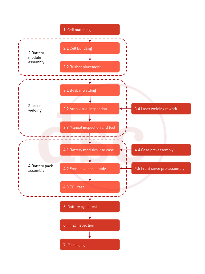 Battery pack process flow